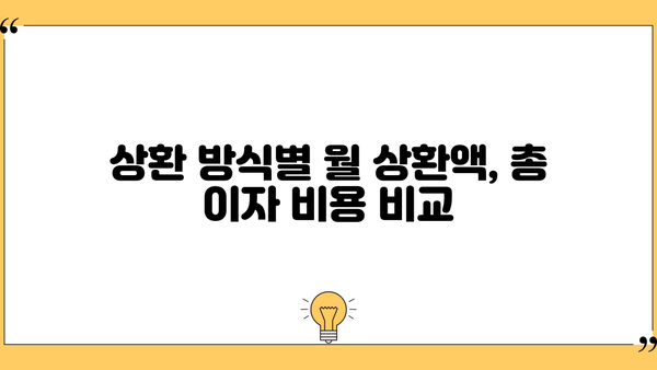 전세자금대출 & 주택담보대출 이자 계산기| 원리금균등, 원금균등, 만기일시 상환 비교 분석 | 대출 이자 계산, 상환 방식 비교, 금리 계산